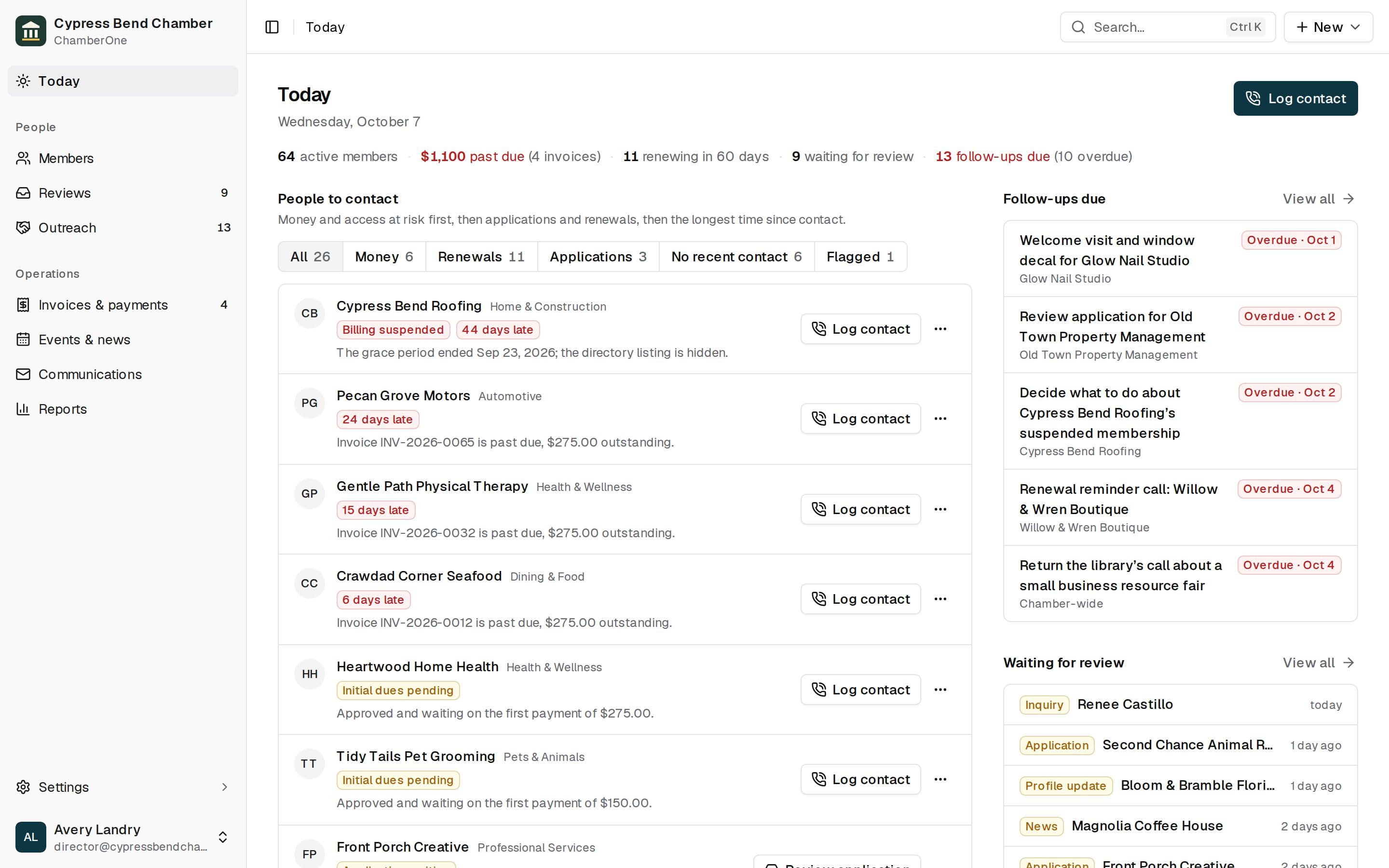 The director’s Today screen. A line across the top reads 64 active members, $1,100 past due across 4 invoices, 11 renewing in 60 days, 9 waiting for review and 13 follow-ups due. Below it, People to contact lists members with money or access at risk first, each with a Log contact button, beside columns of follow-ups due and items waiting for review.